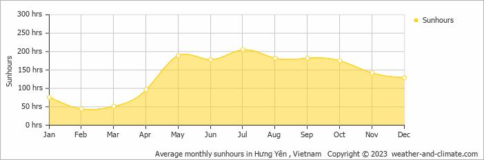 Average monthly sunhours in Hưng Yên , Vietnam   Copyright © 2022  weather-and-climate.com  